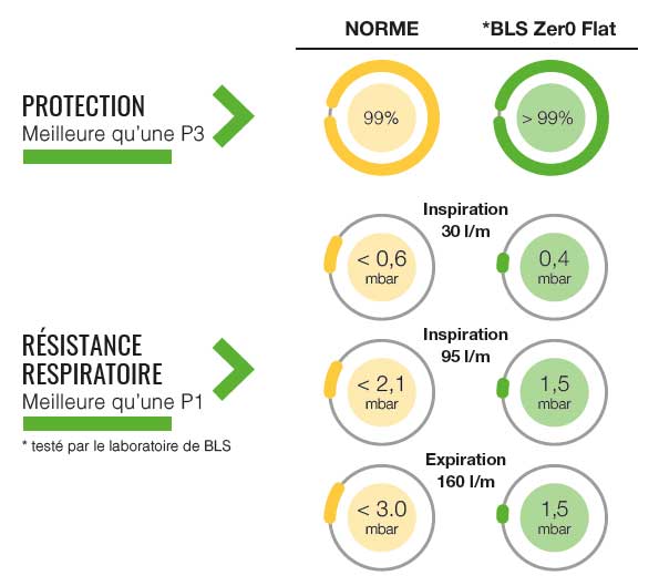 MASQUE PLIABLE FFP3 AVEC VALVE BLS ZER0 033